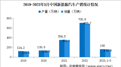 2023年3月中國新能源汽車產銷情況：銷量同比增長34.8%（圖）