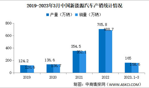 2023年3月中国新能源汽车产销情况：销量同比增长34.8%（图）