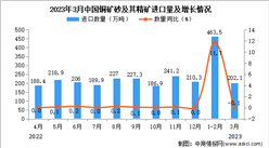 2023年3月中国铜矿砂及其精矿进口数据统计分析：进口量小幅增长