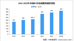 2023年中國MCU市場規模及競爭格局預測分析（圖）