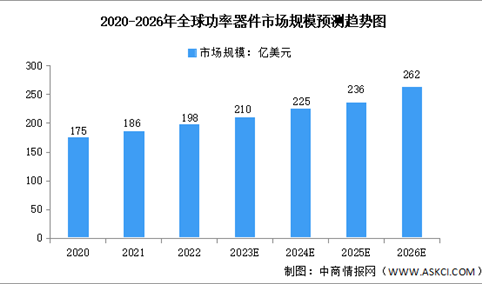 2026年全球及中国功率器件行业市场规模预测分析（图）