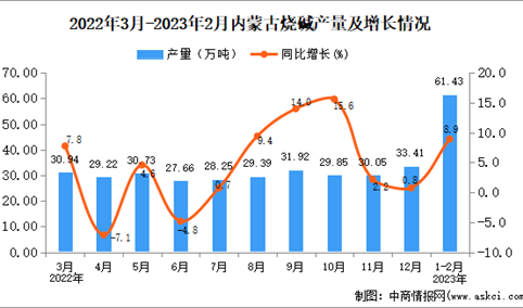 2023年1-2月内蒙古烧碱产量数据统计分析