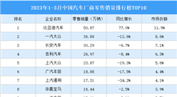2023年1-3月中国汽车厂商零售销量排行榜TOP10（附榜单）