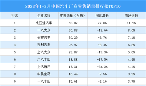 2023年1-3月中国汽车厂商零售销量排行榜TOP10（附榜单）