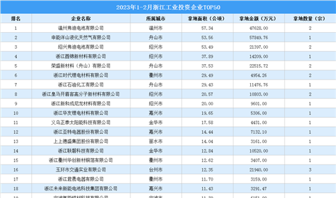 【工业投资盘点】2023年1-2月浙江省工业土地投资TOP50企业总投资超43亿