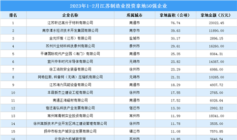 产业投资动态 | 2023年1-2月江苏制造业50强企业土地投资超26亿元