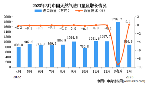 2023年3月中国天然气进口数据统计分析：进口量小幅下降