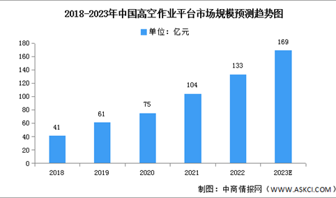 2023年中国高空作业平台市场规模及保有量预测分析（图）