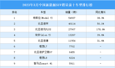 2023年3月中国新能源SUV销量前十车型排行榜（附榜单）