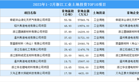 招商观察 | 2023年1-2月浙江这十个工业项目土地投资规模最大