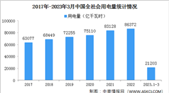 2023年1-3月中国全社会用电量21203亿千瓦时 同比增长3.6%（图）