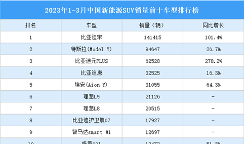 2023年1-3月中国新能源SUV销量前十车型排行榜（附榜单）