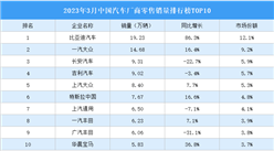 2023年3月中国汽车厂商零售销量排行榜TOP10（附榜单）