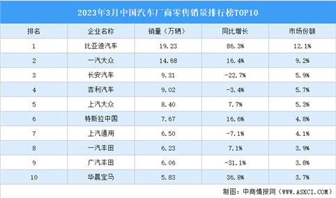 2023年3月中国汽车厂商零售销量排行榜TOP10（附榜单）