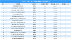 投资情报 · 江苏篇 | 2023年1-2月江苏这50家企业工业土地投资规模最大