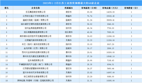 投资情报 · 江苏篇 | 2023年1-2月江苏这50家企业工业土地投资规模最大