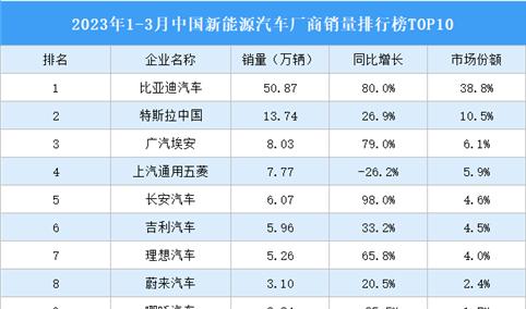 2023年1-3月中国新能源汽车厂商销量排行榜TOP10（附榜单）