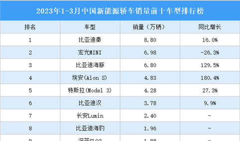 2023年1-3月中国新能源轿车销量前十车型排行榜（附榜单）