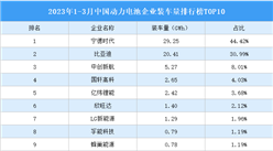 2023年1-3月中国动力电池企业装车量排行榜TOP10（附榜单）