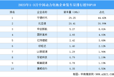 2023年1-3月中国动力电池企业装车量排行榜TOP10（附榜单）