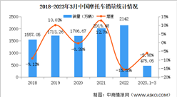 2023年3月中國摩托車產銷情況：銷量同比下降8.82%（圖）