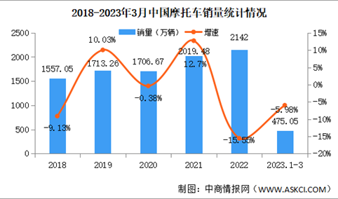 2023年3月中国摩托车产销情况：销量同比下降8.82%（图）