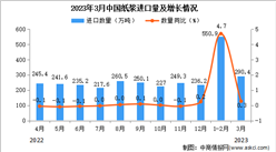 2023年3月中国纸浆进口数据统计分析：累计进口量超800万吨