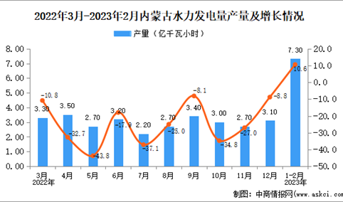 2023年1-2月内蒙古水力发电量产量数据统计分析