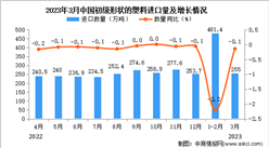 2023年3月中国初级形状的塑料进口数据统计分析：进口量小幅下降