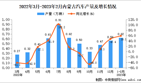 2023年1-2月内蒙古汽车产量数据统计分析