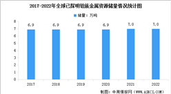 2022年全球及中國鉑族金屬資源儲量情況統計分析（圖）