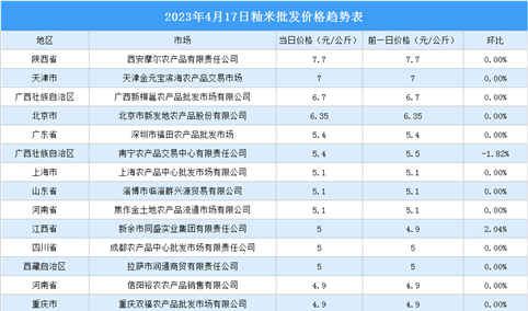 2023年4月18日全国各地最新大米价格行情走势分析