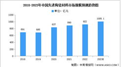 2023年中國先進陶瓷材料市場規模及結構預測分析（圖）
