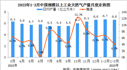 2023年1-3月中國天然氣生產情況：產量有所放緩，進口由降轉增（圖）
