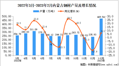 2023年1-2月內蒙古鋼材產量數據統計分析
