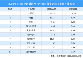 2023年1-3月中国燃油摩托车销量前十企业（集团）排行榜（附榜单）