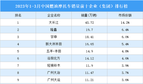 2023年1-3月中国燃油摩托车销量前十企业（集团）排行榜（附榜单）