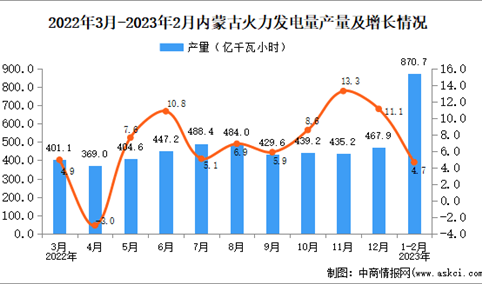 2023年1-2月内蒙古火力发电量产量数据统计分析