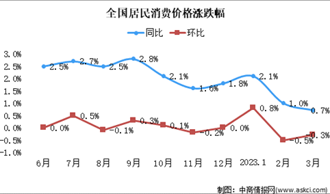 2023年2月份居民消费价格同比上涨0.7% 环比下降0.3%（图）