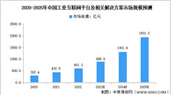 2025年中國工業互聯網平臺市場規模預測分析（圖）