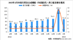 2023年3月中國天然及合成橡膠進口數據統計分析：累計進口額同比下降13%