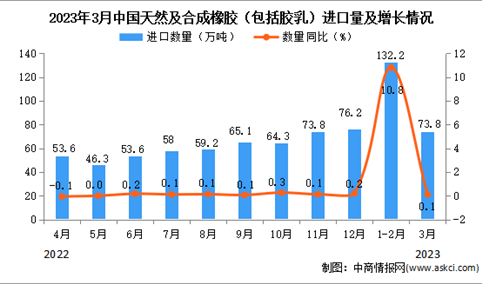 2023年3月中国天然及合成橡胶进口数据统计分析：累计进口额同比下降13%