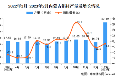 2023年1-2月内蒙古铝材产量数据统计分析