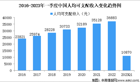 2023年一季度居民收入和消费支出情况：收入增长5.1%（附图表）