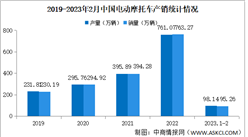 2023年2月中國電動摩托車產銷情況：銷量同比增長78%（圖）