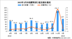 2023年3月中國肥料進口數據統計分析：累計進口額同比增長51.7%