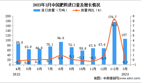 2023年3月中国肥料进口数据统计分析：进口额同比增长51.7%