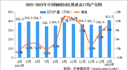 2023年3月中国规上工业增加值增长3.9% 制造业增长4.2%（图）