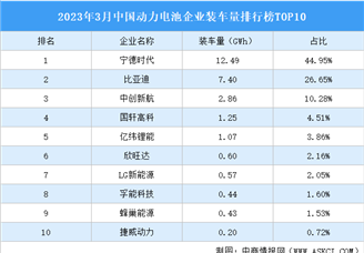 2023年3月中国动力电池企业装车量排行榜TOP10（附榜单）