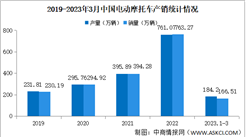 2023年3月中國電動摩托車產銷情況：銷量同比下降20%（圖）